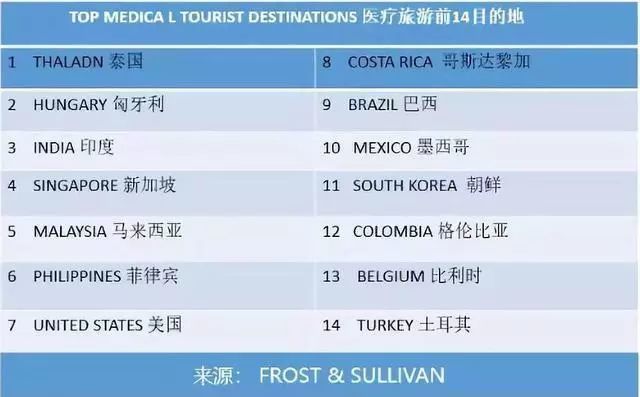 5分钟带你了解泰国医疗行业