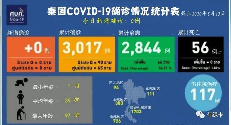 快讯:泰国首现“零新增”,普吉府解封,投资者信心现利好!